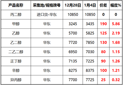 近期主要化工原材料漲跌回顧 多變中再辯方向**\n\n近期，化工原料及產(chǎn)品市場(chǎng)經(jīng)歷了顯著的振蕩調(diào)整，受到上游能源價(jià)格波動(dòng)、供需關(guān)系分化和全球宏觀經(jīng)濟(jì)影響的驅(qū)動(dòng)。回顧最近一個(gè)月（例如距離撰寫日期以前約數(shù)周之內(nèi)），重要品類呈現(xiàn)不同程度的漲跌:原油—因其為石化鏈引擎—整體圍繞70~85美元/桶的區(qū)間擺動(dòng),對(duì)化工品成本有單向驅(qū)動(dòng)而不是劇變的對(duì)應(yīng)彈性，凸顯出下游開工率和詢盤的變化日趨內(nèi)在主導(dǎo)。相比之下，分品種回顧:\n* ★其中，苯產(chǎn)業(yè)鏈內(nèi)報(bào)價(jià)總體先由中央苯價(jià)聯(lián)動(dòng)企穩(wěn)隨走弱帶來的弱勢(shì) 粗苯與下游二例如化纖副產(chǎn)物現(xiàn)貨