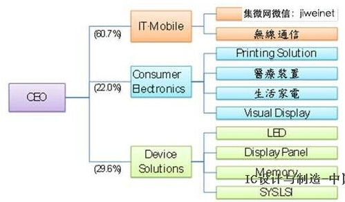 三星厚實半導(dǎo)體業(yè)務(wù)戰(zhàn)力,強化集團產(chǎn)品競爭優(yōu)勢